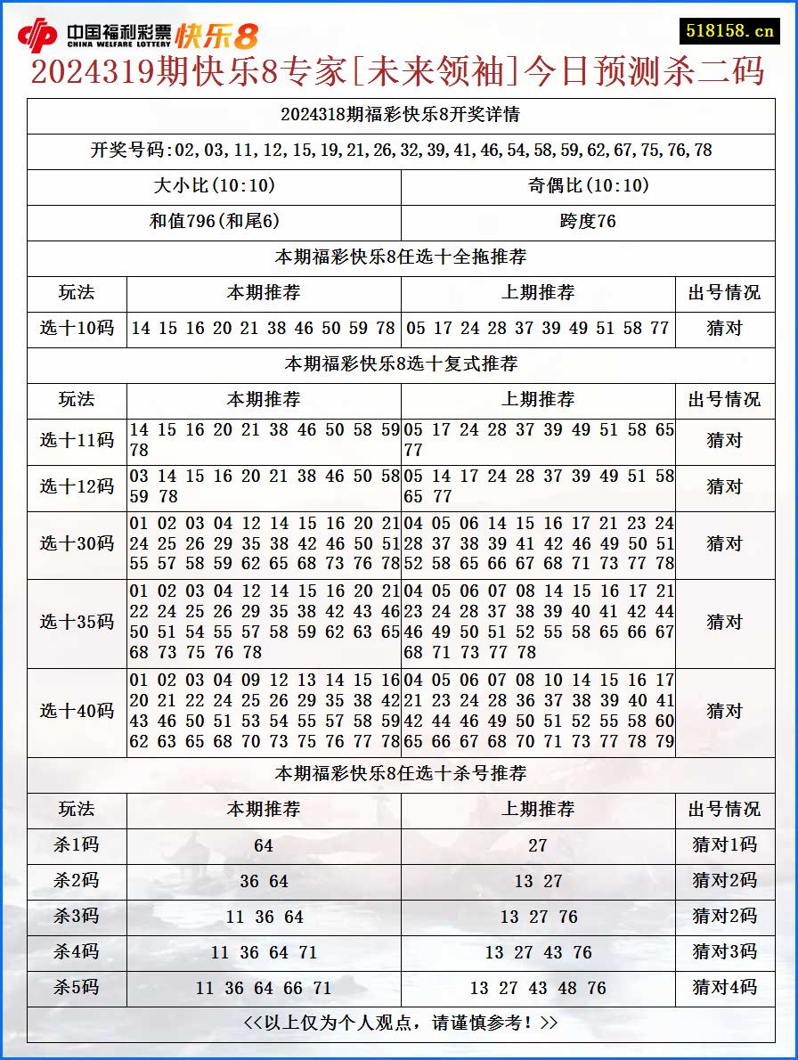 2024319期快乐8专家[未来领袖]今日预测杀二码