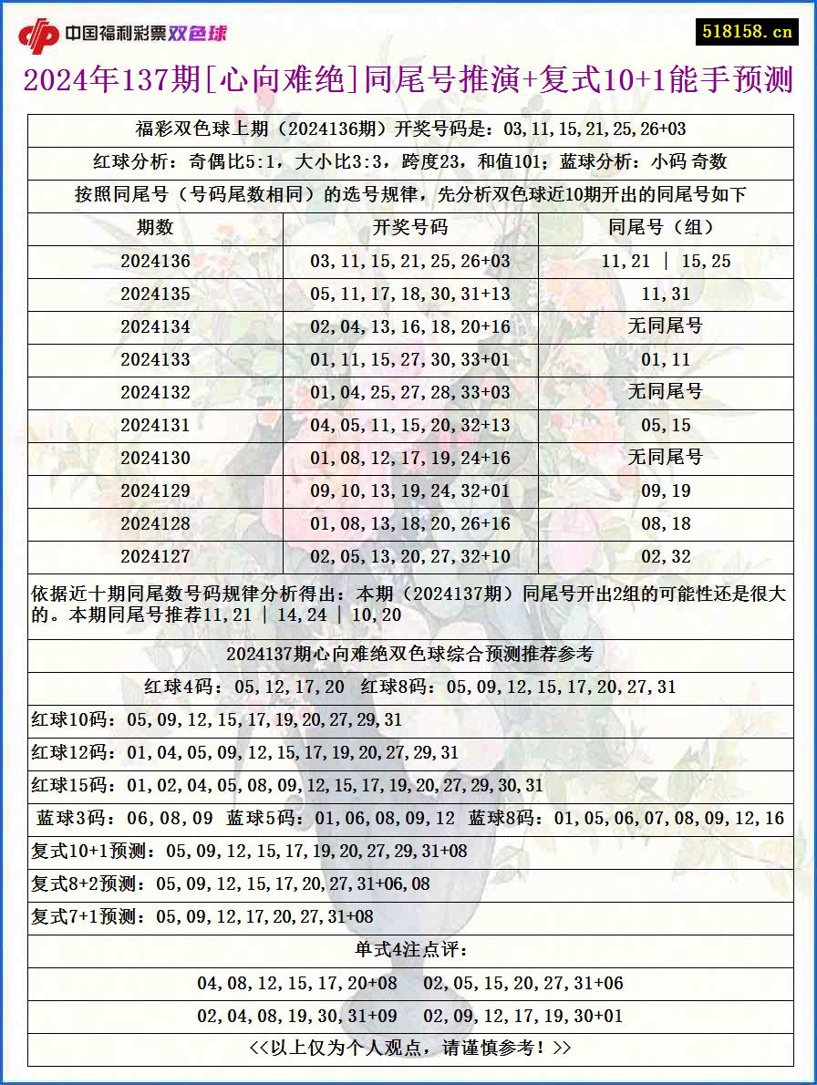 2024年137期[心向难绝]同尾号推演+复式10+1能手预测