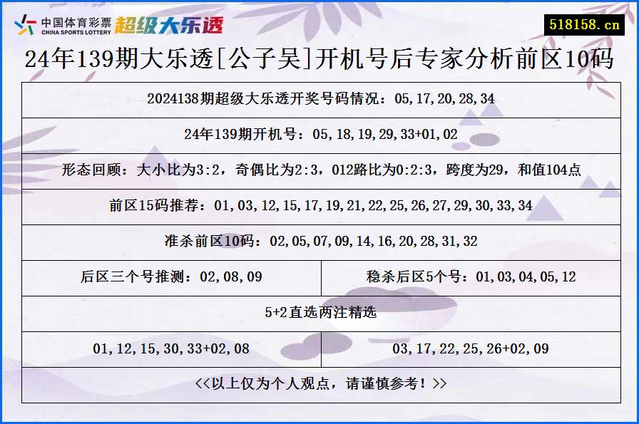 24年139期大乐透[公子吴]开机号后专家分析前区10码