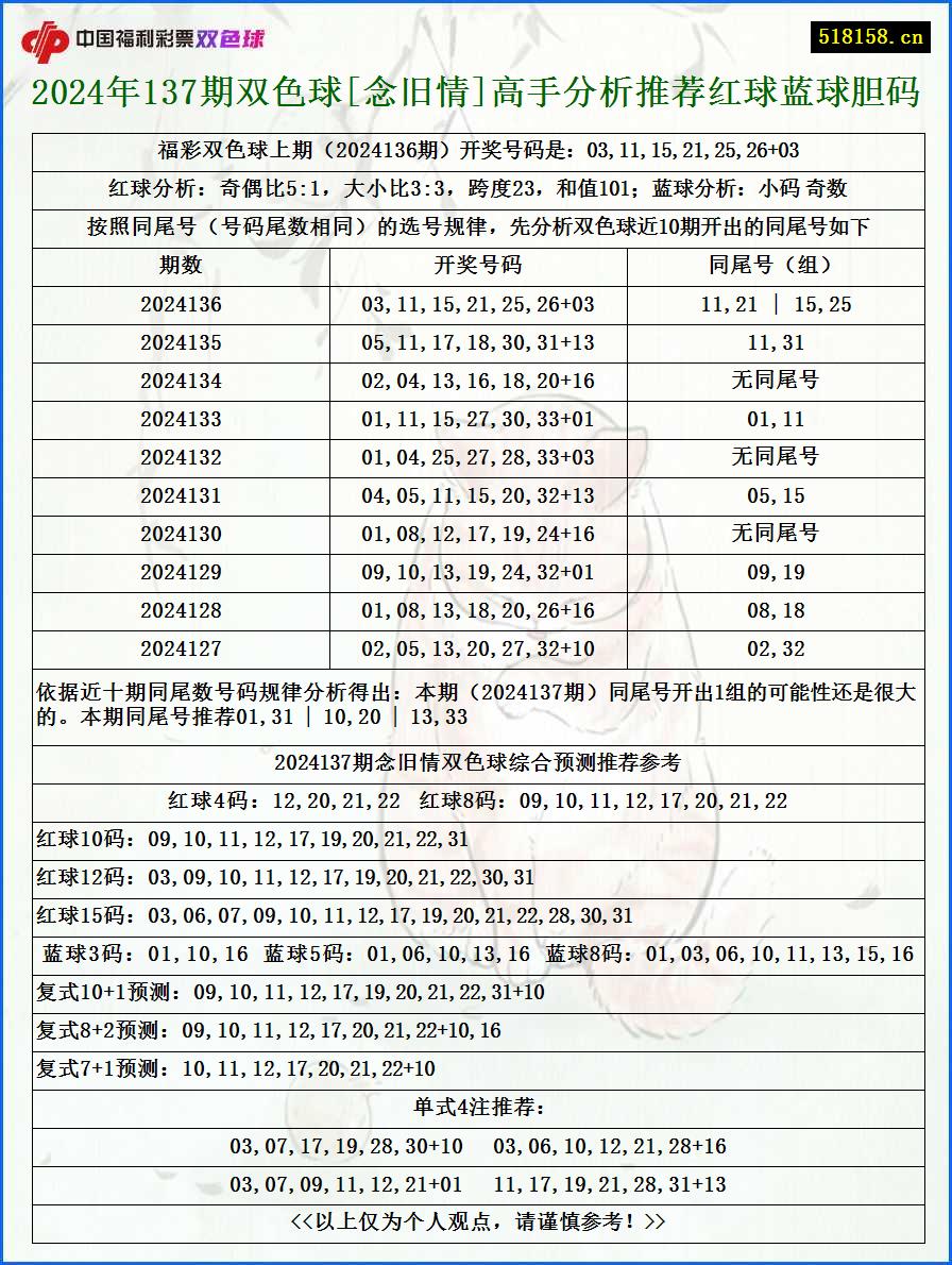 2024年137期双色球[念旧情]高手分析推荐红球蓝球胆码