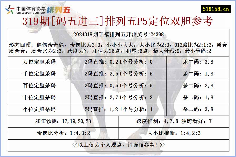 319期[码五进三]排列五P5定位双胆参考