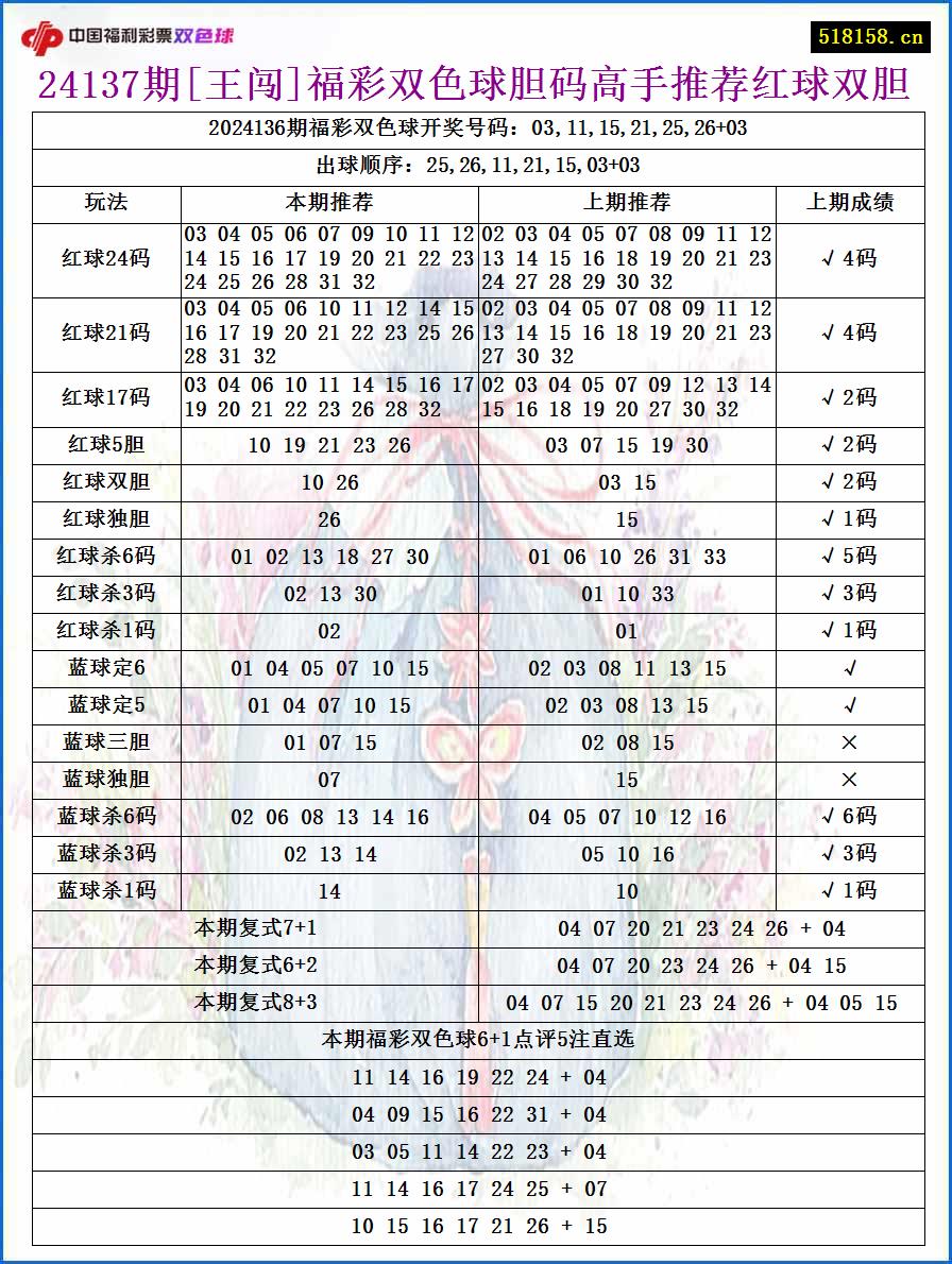 24137期[王闯]福彩双色球胆码高手推荐红球双胆