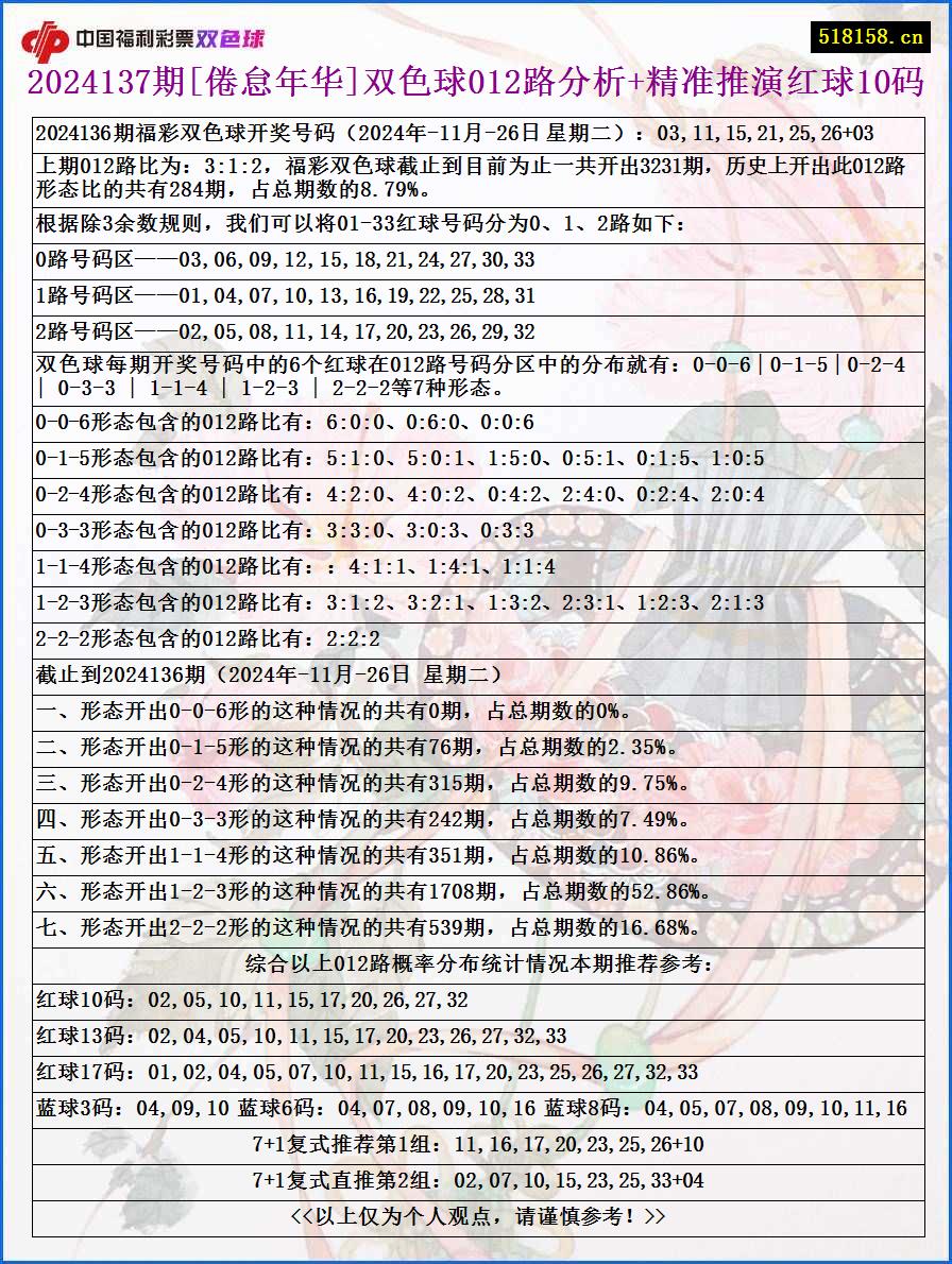 2024137期[倦怠年华]双色球012路分析+精准推演红球10码