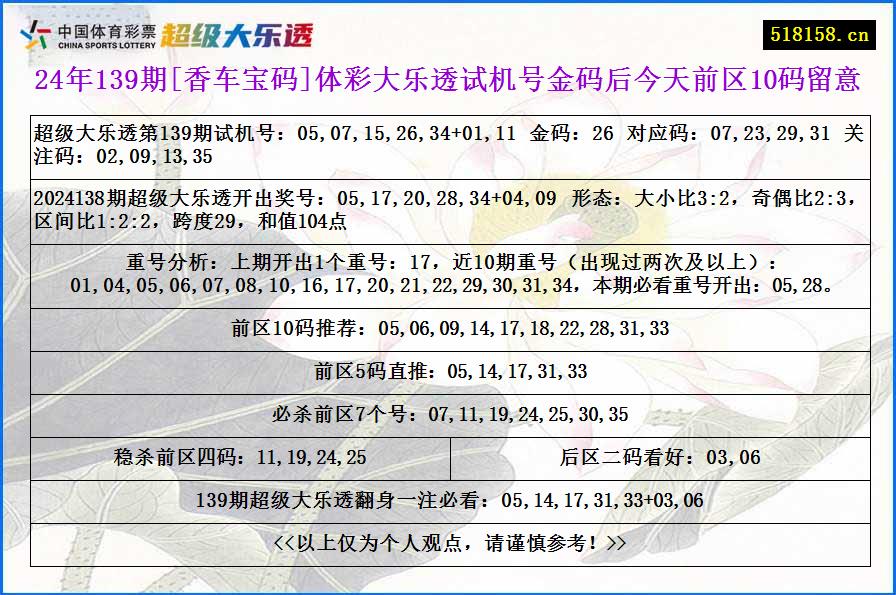 24年139期[香车宝码]体彩大乐透试机号金码后今天前区10码留意