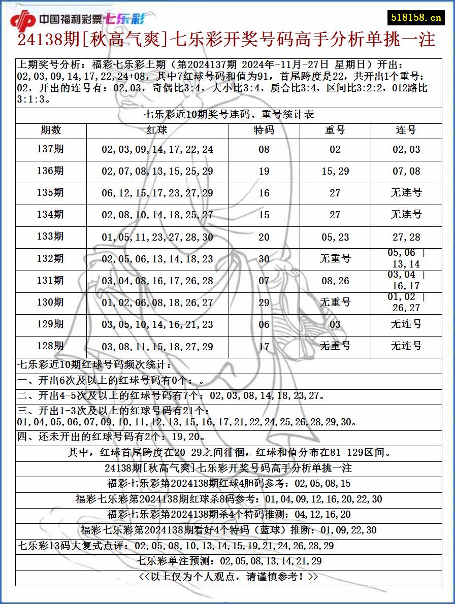 24138期[秋高气爽]七乐彩开奖号码高手分析单挑一注