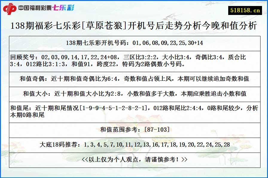 138期福彩七乐彩[草原苍狼]开机号后走势分析今晚和值分析