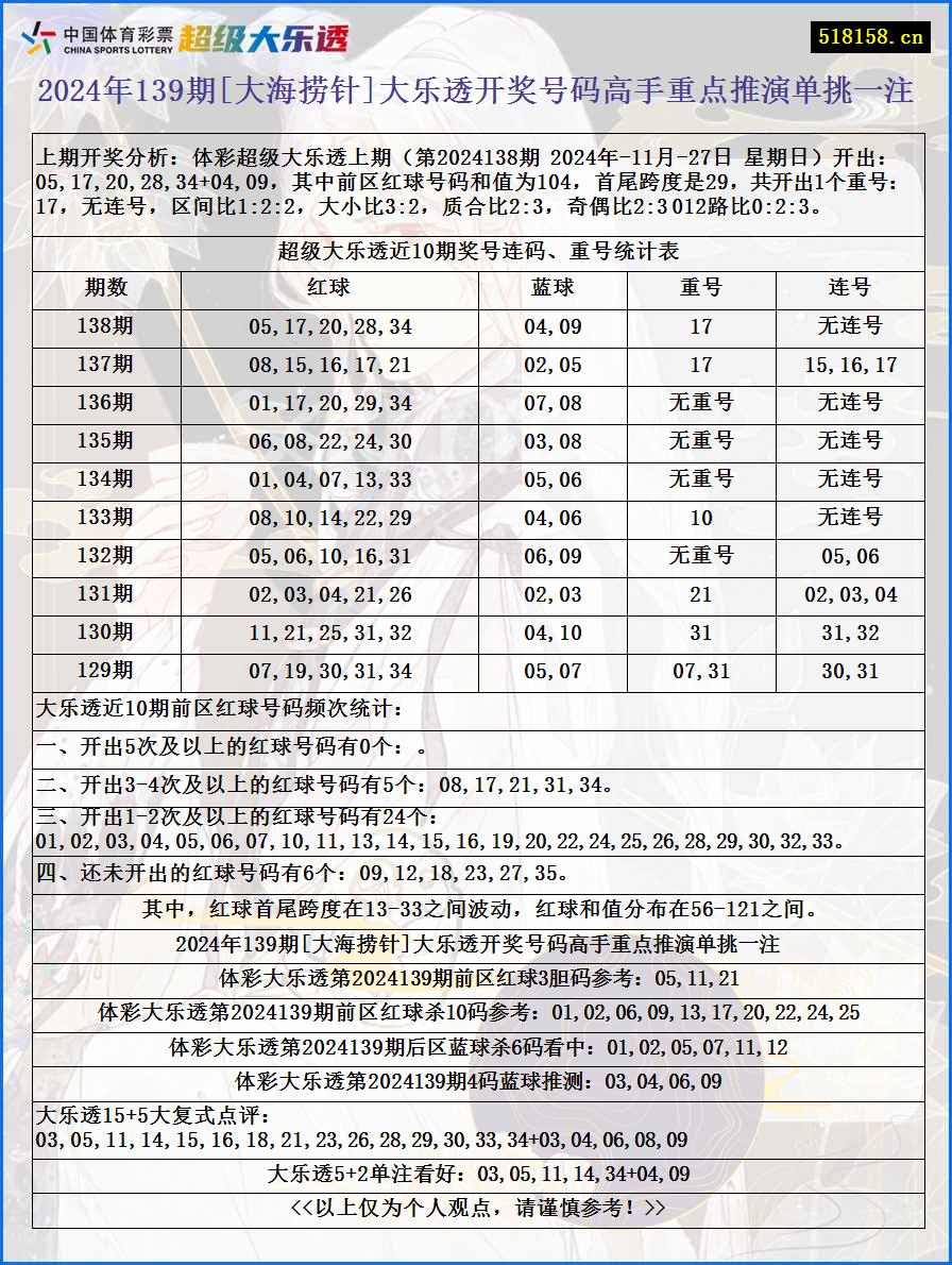 2024年139期[大海捞针]大乐透开奖号码高手重点推演单挑一注