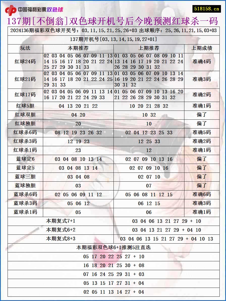 137期[不倒翁]双色球开机号后今晚预测红球杀一码