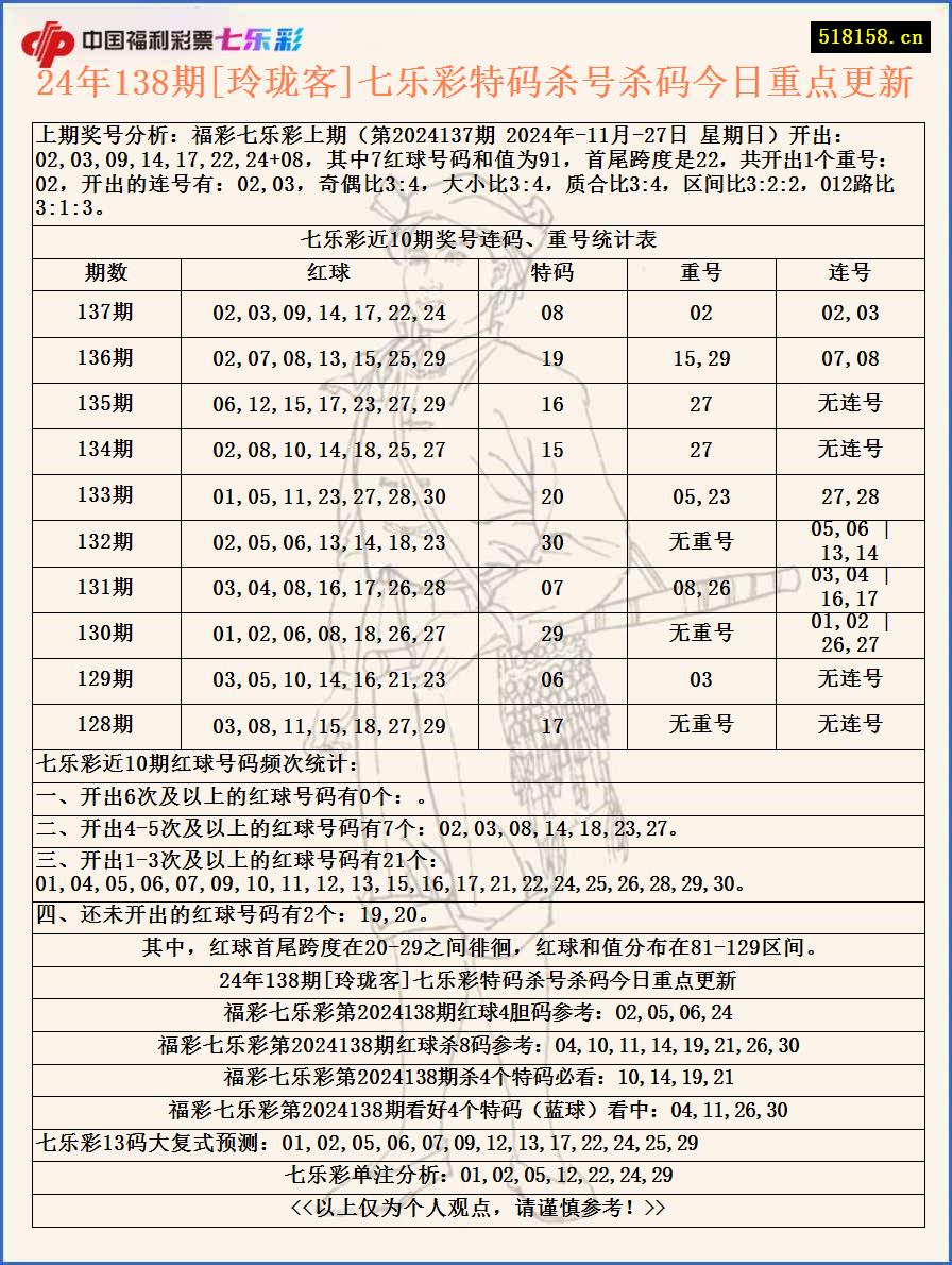 24年138期[玲珑客]七乐彩特码杀号杀码今日重点更新