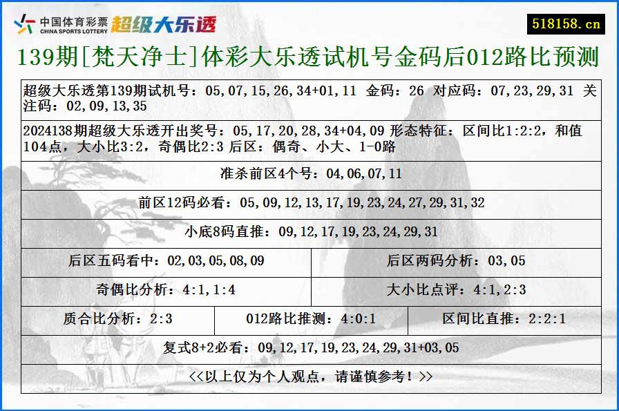 139期[梵天净士]体彩大乐透试机号金码后012路比预测