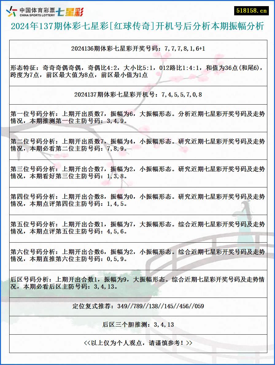 2024年137期体彩七星彩[红球传奇]开机号后分析本期振幅分析