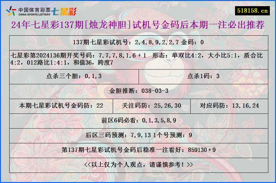 24年七星彩137期[烛龙神胆]试机号金码后本期一注必出推荐