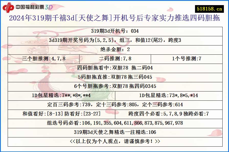 2024年319期千禧3d[天使之舞]开机号后专家实力推选四码胆拖