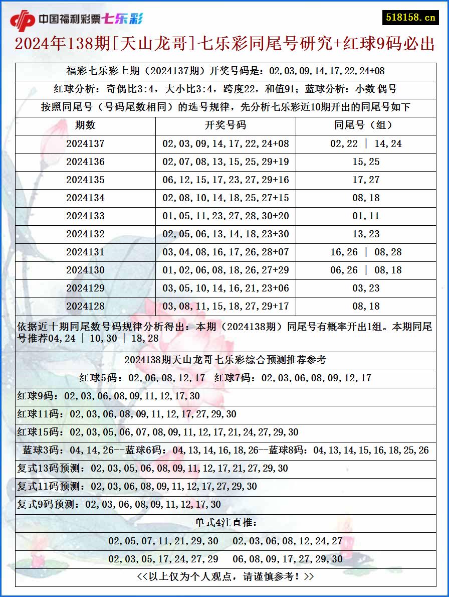 2024年138期[天山龙哥]七乐彩同尾号研究+红球9码必出