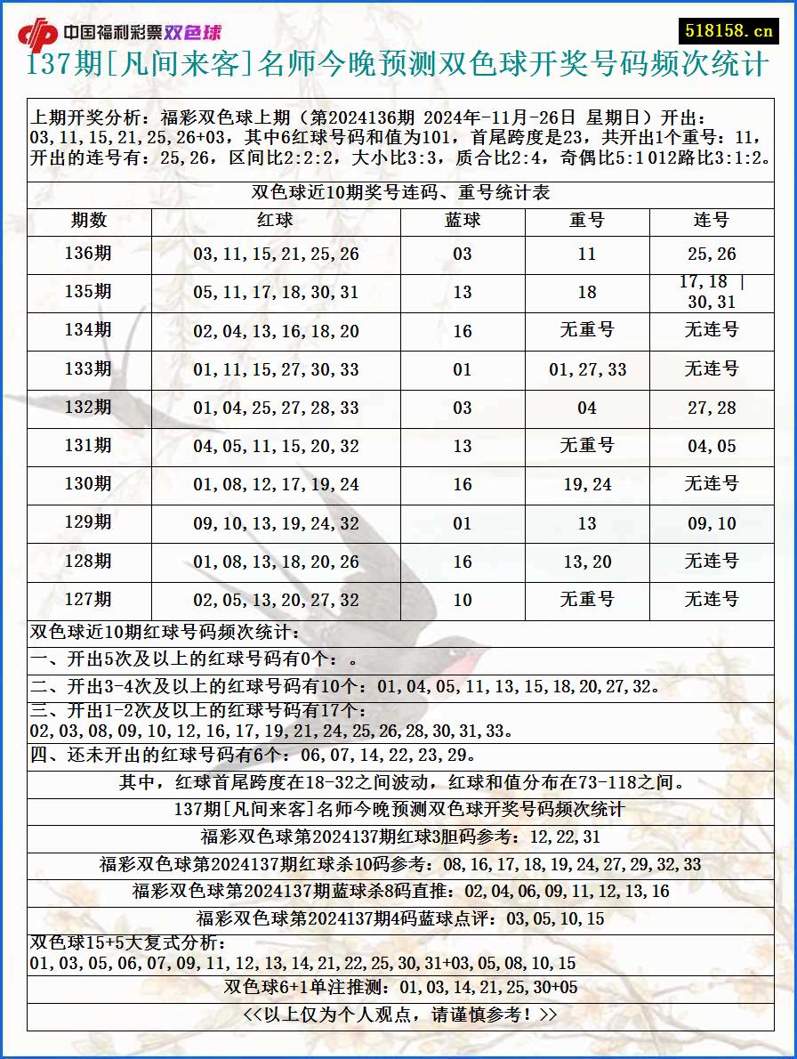 137期[凡间来客]名师今晚预测双色球开奖号码频次统计