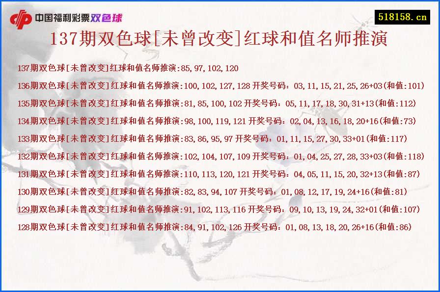 137期双色球[未曾改变]红球和值名师推演