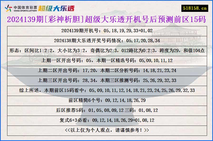 2024139期[彩神析胆]超级大乐透开机号后预测前区15码