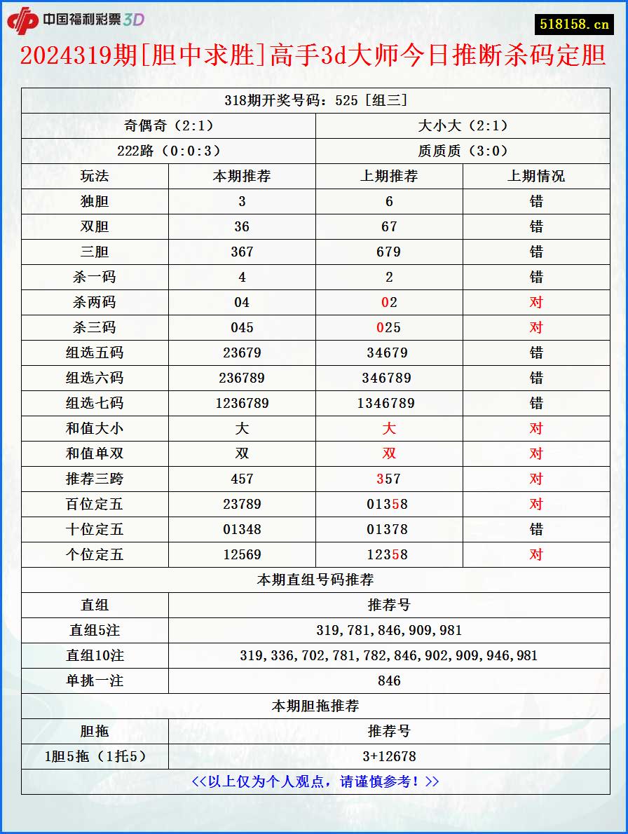 2024319期[胆中求胜]高手3d大师今日推断杀码定胆