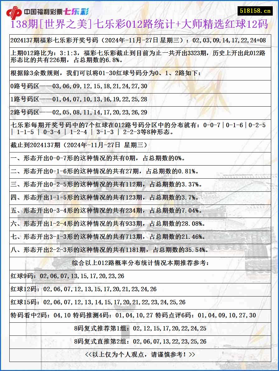 138期[世界之美]七乐彩012路统计+大师精选红球12码