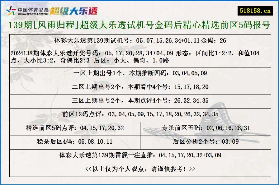 139期[风雨归程]超级大乐透试机号金码后精心精选前区5码报号