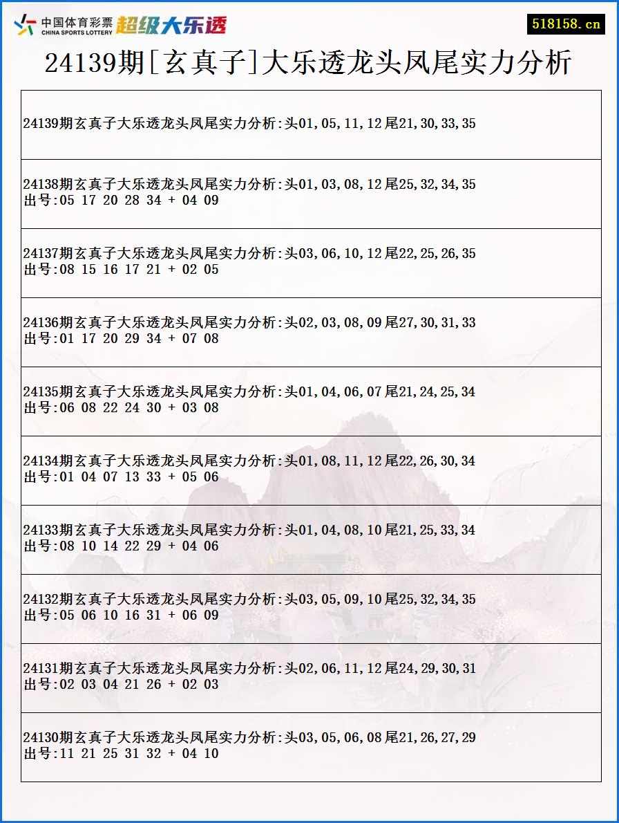 24139期[玄真子]大乐透龙头凤尾实力分析