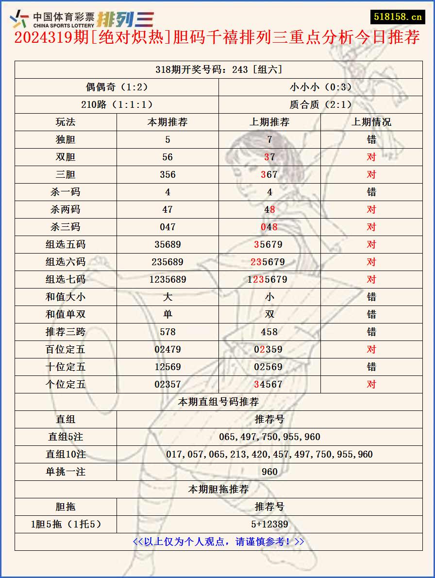 2024319期[绝对炽热]胆码千禧排列三重点分析今日推荐