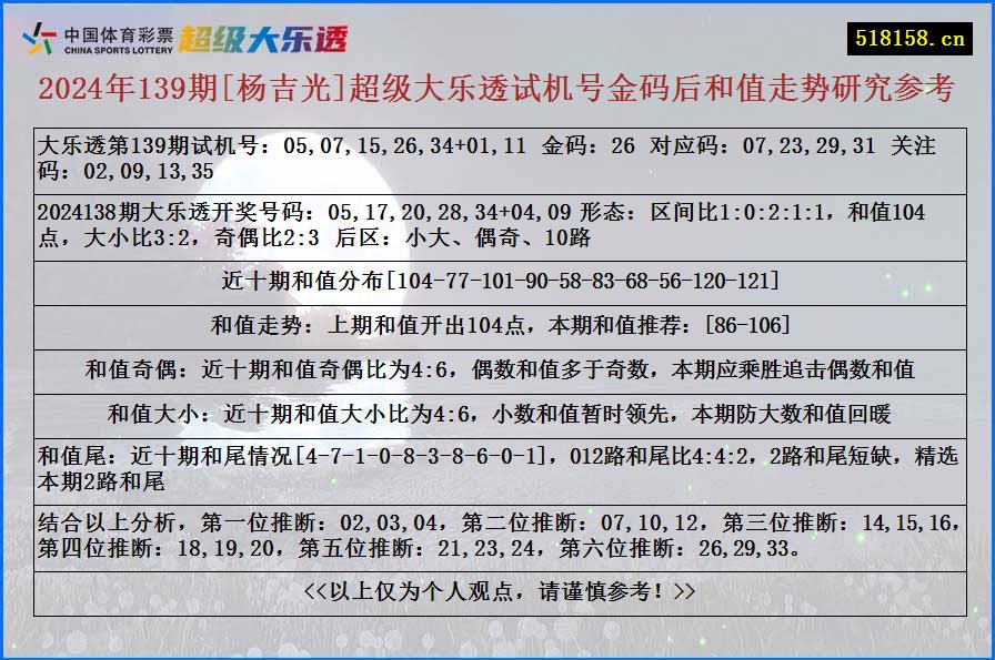 2024年139期[杨吉光]超级大乐透试机号金码后和值走势研究参考