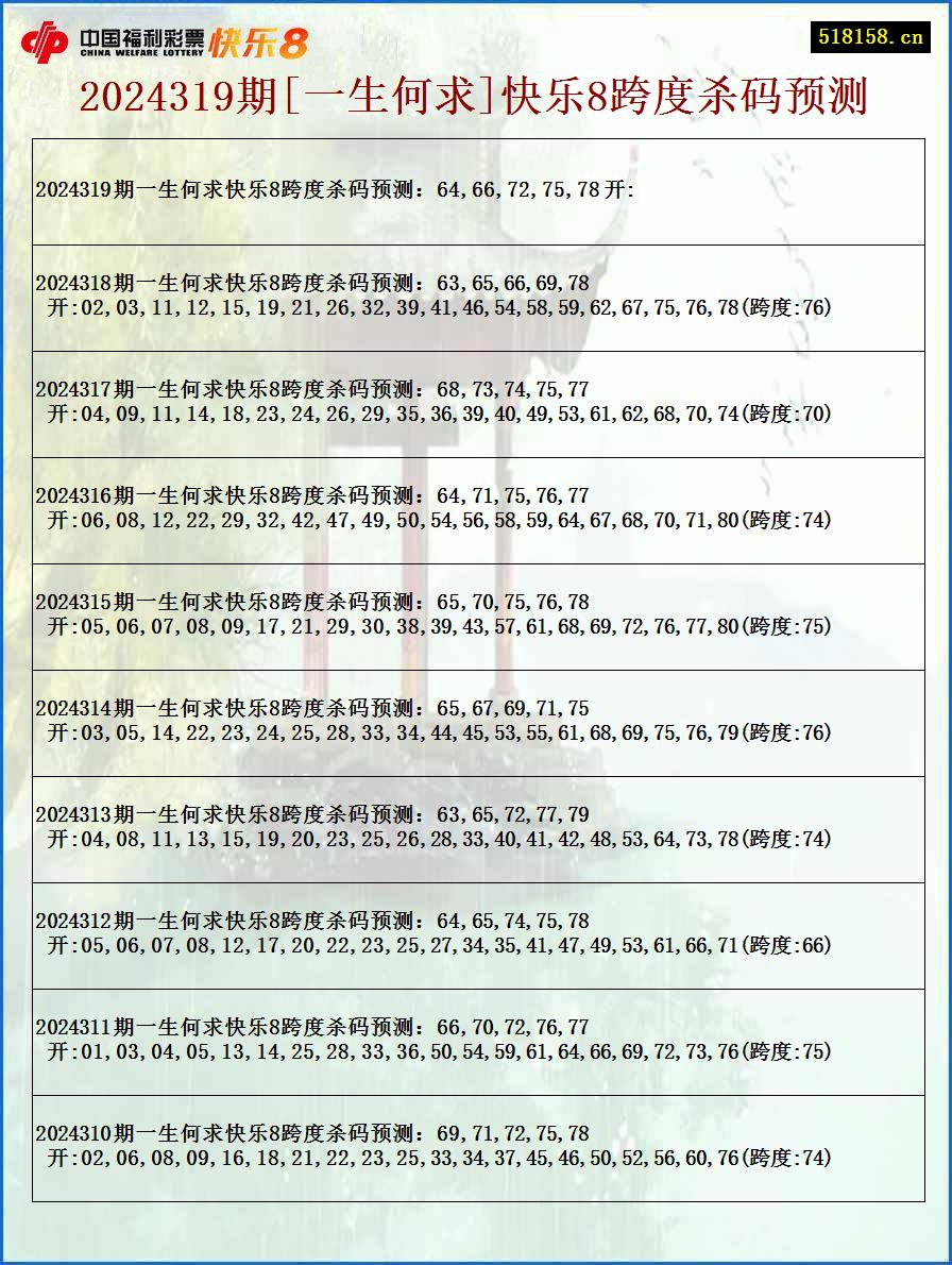 2024319期[一生何求]快乐8跨度杀码预测