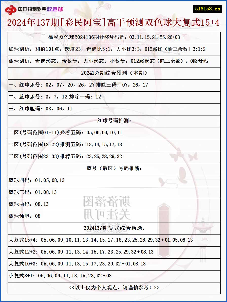 2024年137期[彩民阿宝]高手预测双色球大复式15+4