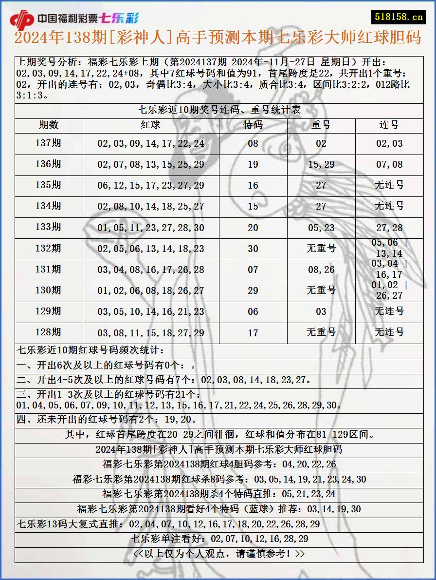 2024年138期[彩神人]高手预测本期七乐彩大师红球胆码