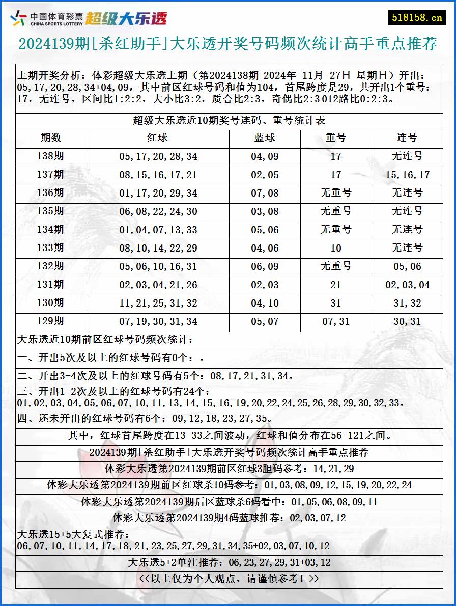 2024139期[杀红助手]大乐透开奖号码频次统计高手重点推荐