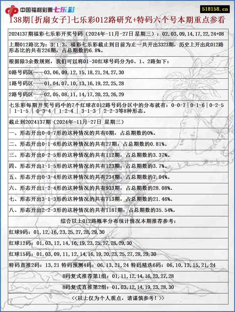 138期[折扇女子]七乐彩012路研究+特码六个号本期重点参看