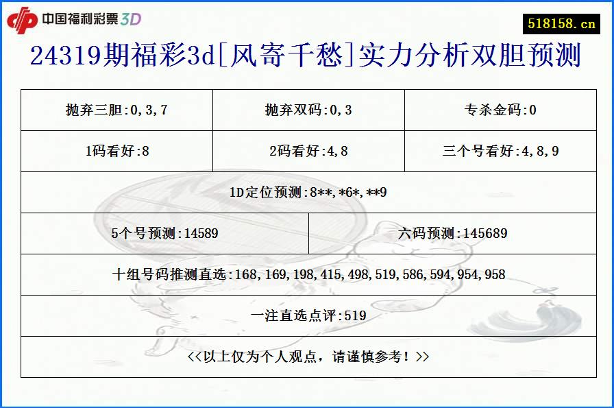 24319期福彩3d[风寄千愁]实力分析双胆预测