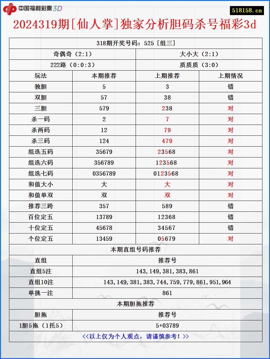 2024319期[仙人掌]独家分析胆码杀号福彩3d