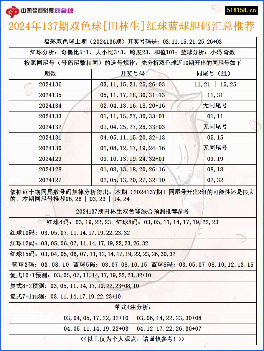 2024年137期双色球[田林生]红球蓝球胆码汇总推荐