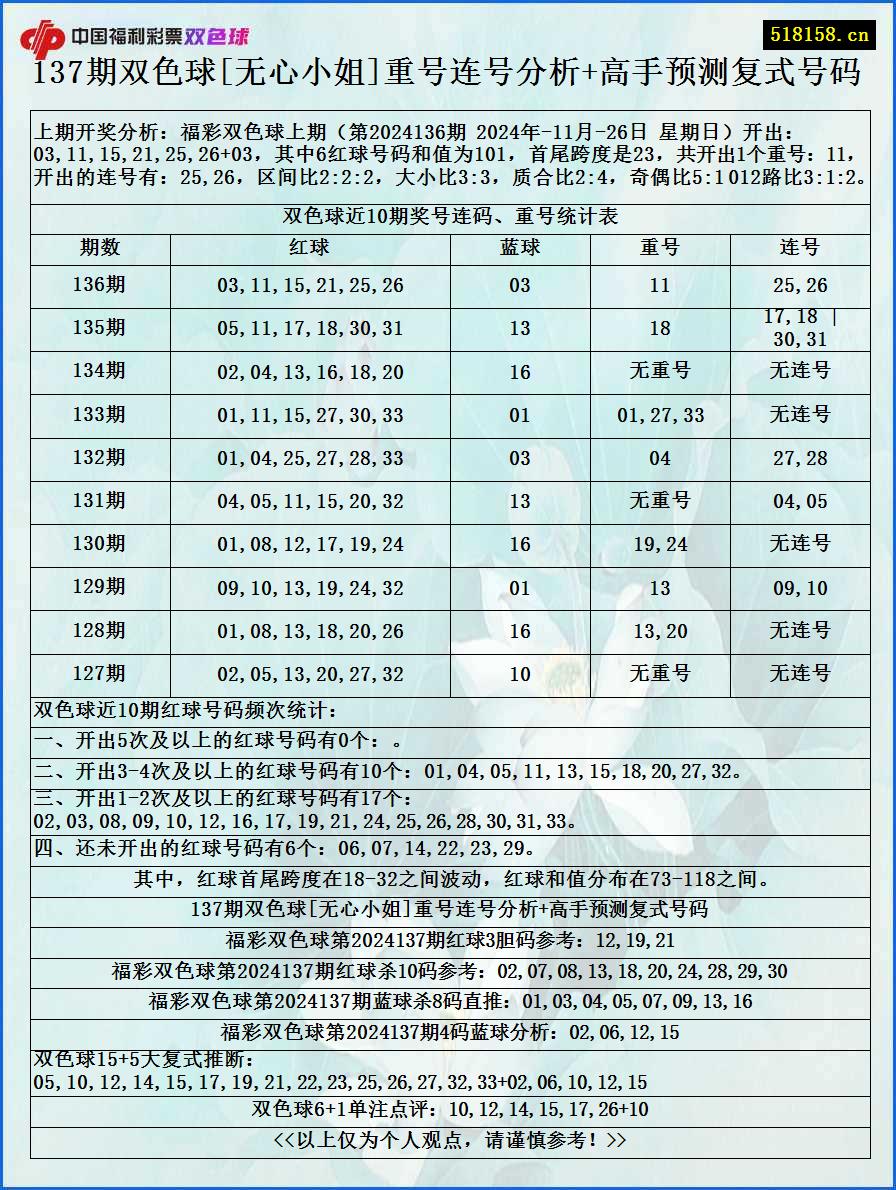 137期双色球[无心小姐]重号连号分析+高手预测复式号码