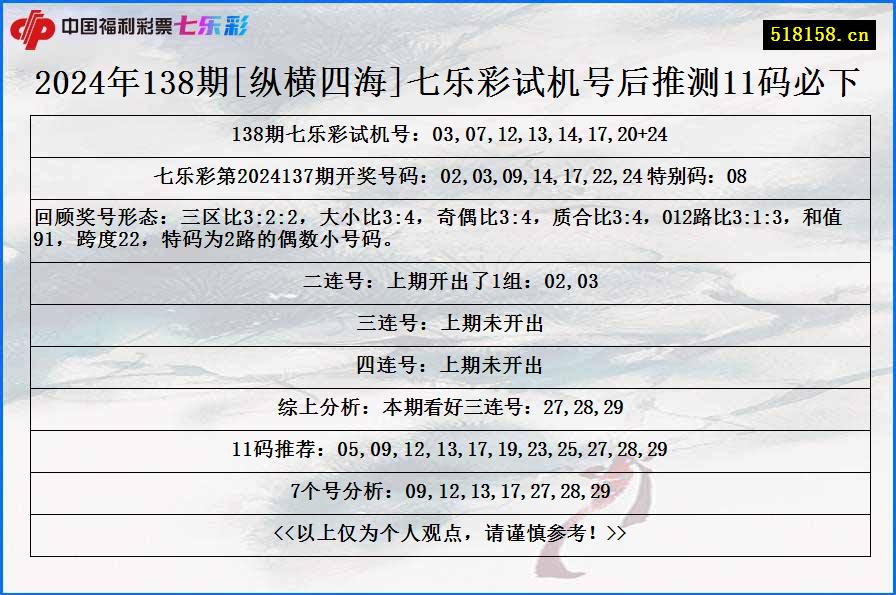 2024年138期[纵横四海]七乐彩试机号后推测11码必下