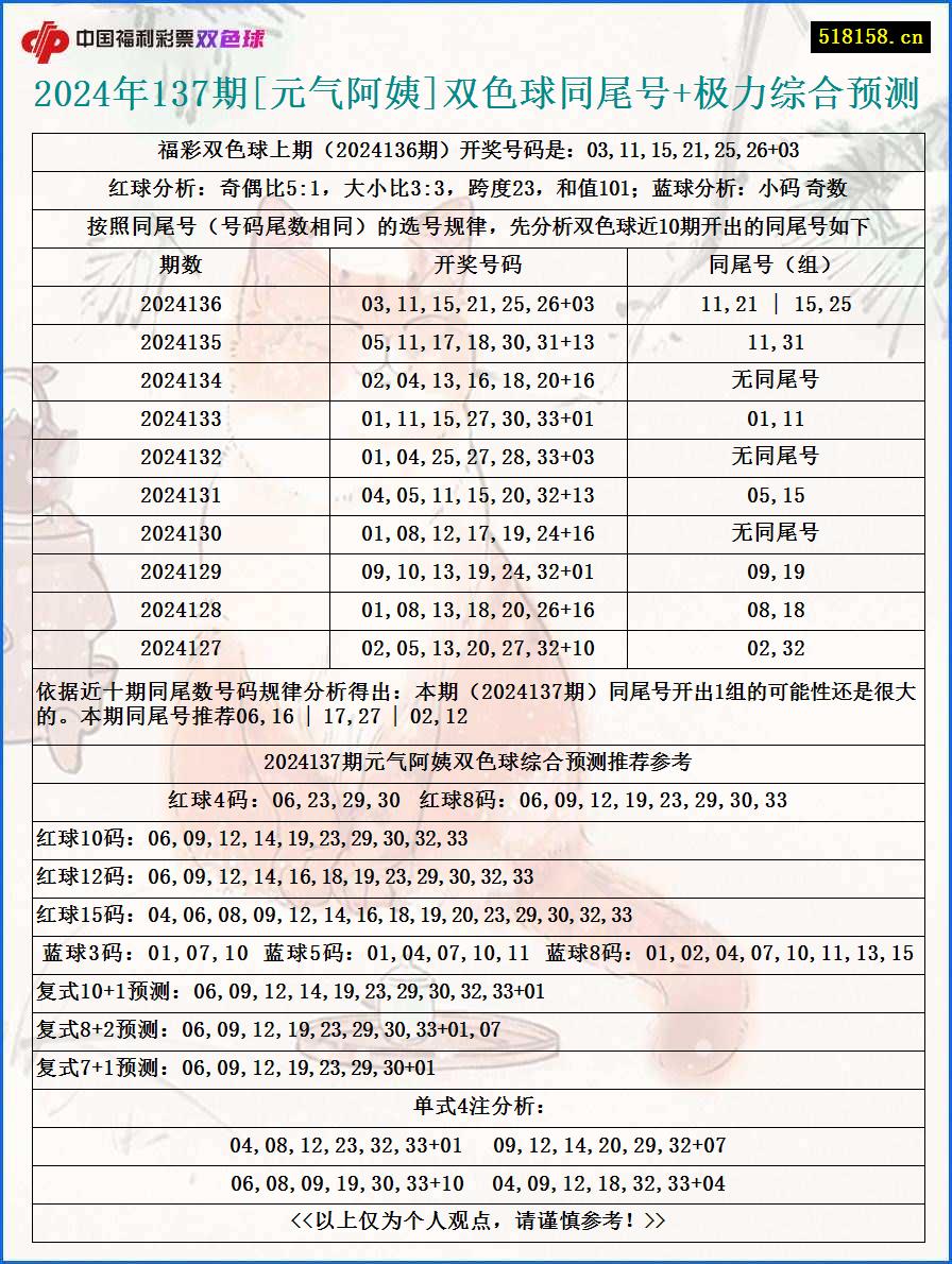 2024年137期[元气阿姨]双色球同尾号+极力综合预测