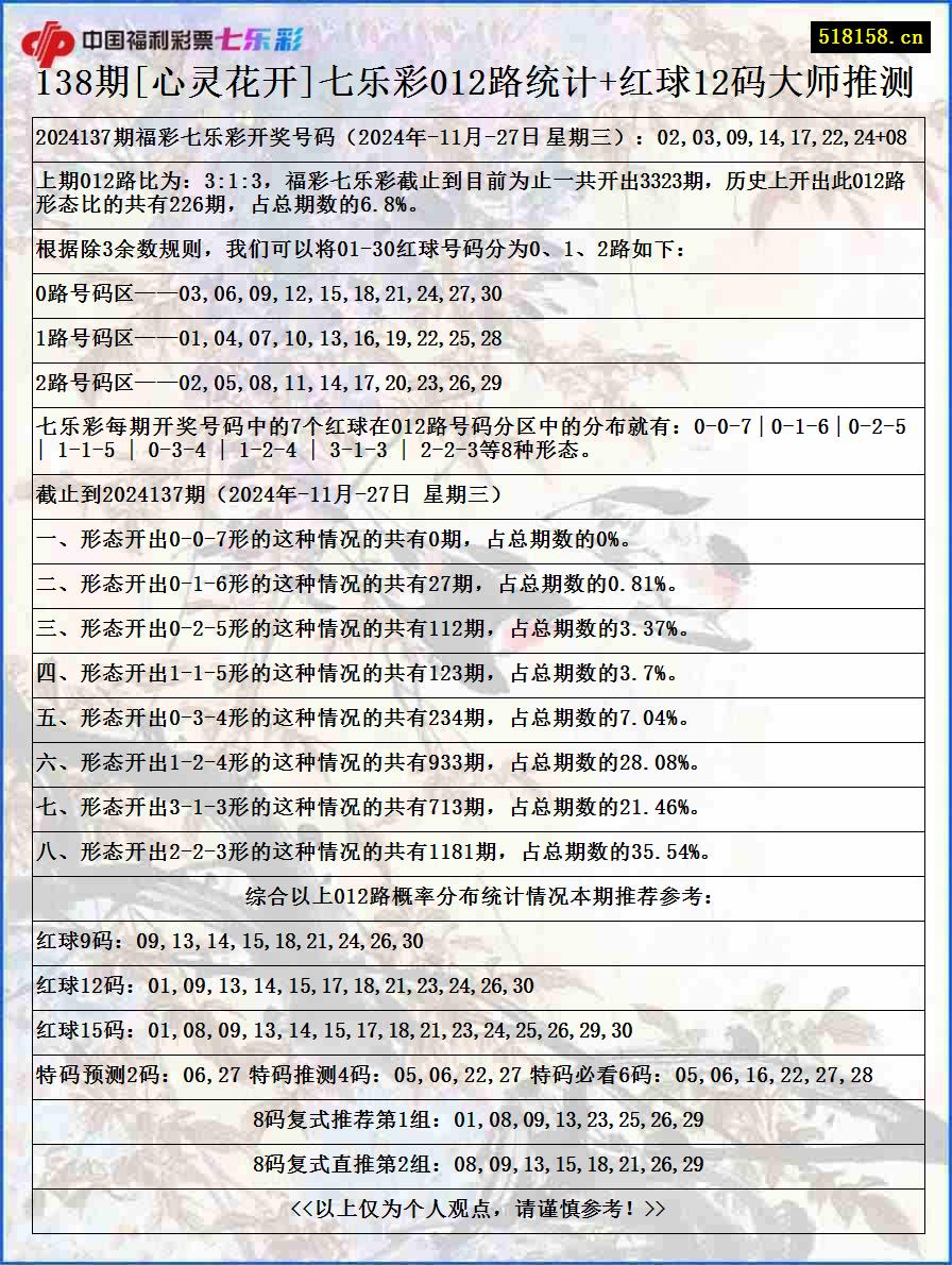 138期[心灵花开]七乐彩012路统计+红球12码大师推测