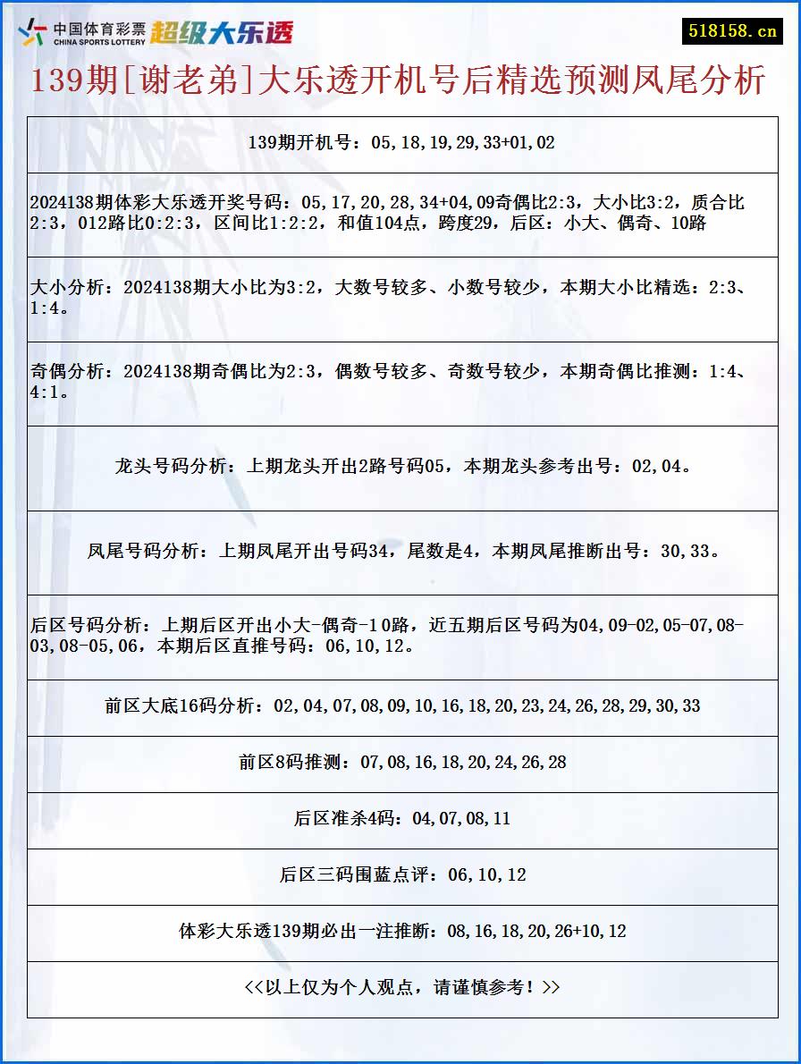 139期[谢老弟]大乐透开机号后精选预测凤尾分析