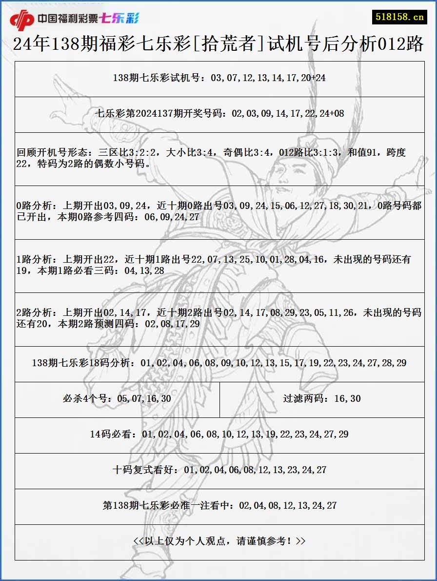 24年138期福彩七乐彩[拾荒者]试机号后分析012路