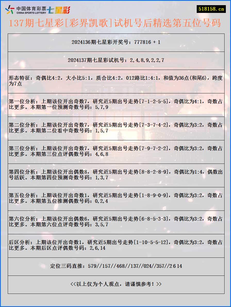 137期七星彩[彩界凯歌]试机号后精选第五位号码