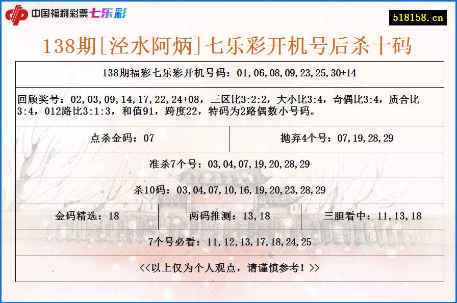 138期[泾水阿炳]七乐彩开机号后杀十码