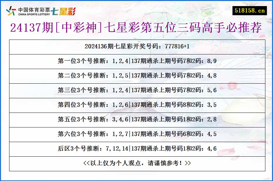 24137期[中彩神]七星彩第五位三码高手必推荐