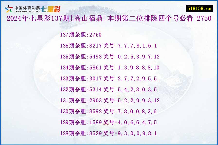 2024年七星彩137期[高山福鼎]本期第二位排除四个号必看|2750