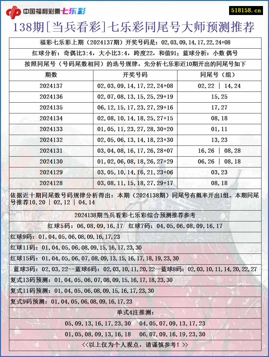 138期[当兵看彩]七乐彩同尾号大师预测推荐