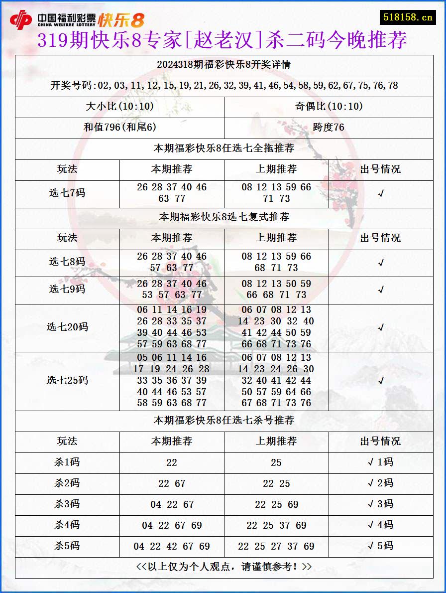 319期快乐8专家[赵老汉]杀二码今晚推荐