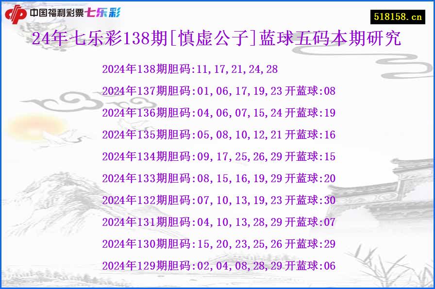 24年七乐彩138期[慎虚公子]蓝球五码本期研究