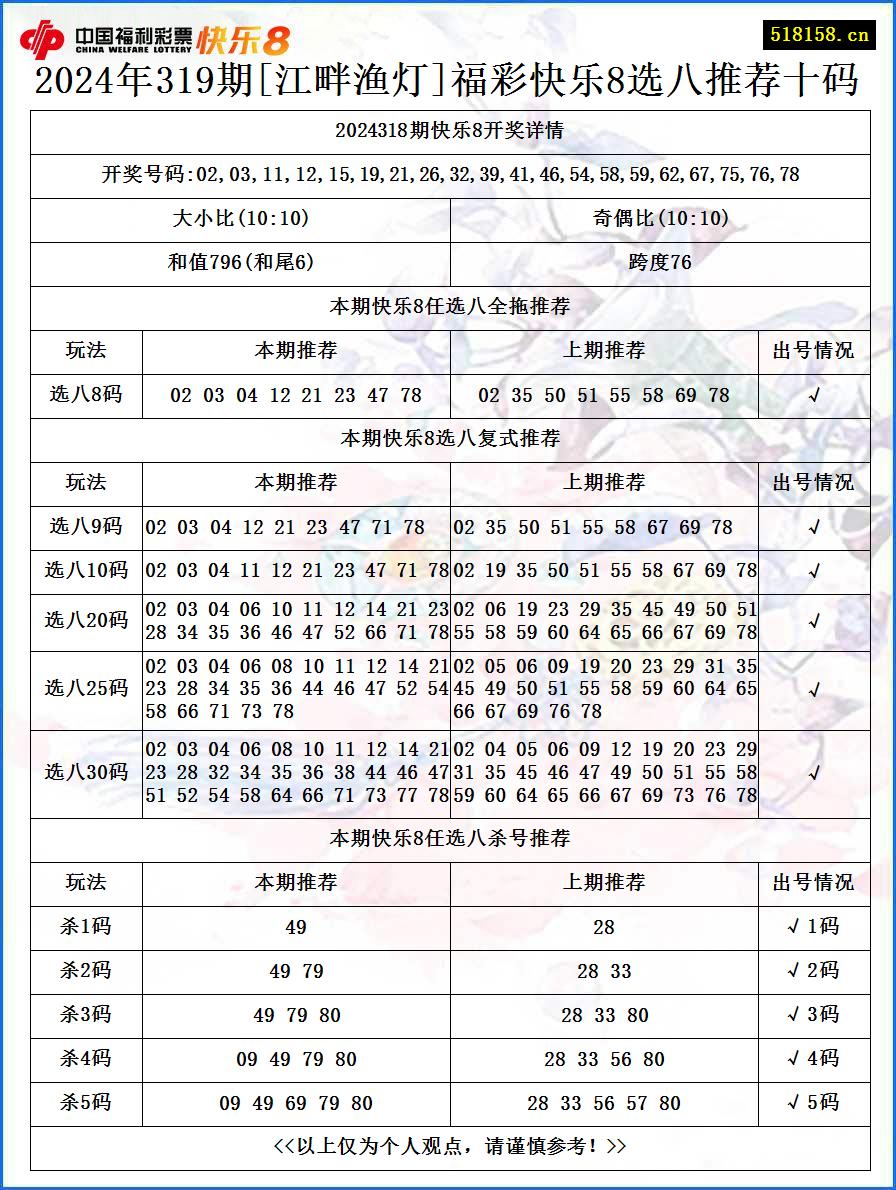 2024年319期[江畔渔灯]福彩快乐8选八推荐十码