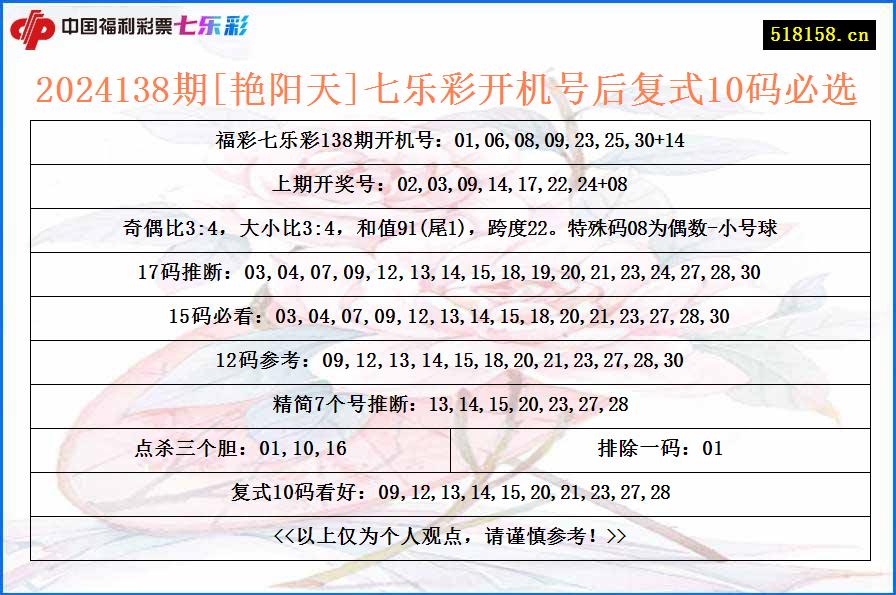 2024138期[艳阳天]七乐彩开机号后复式10码必选